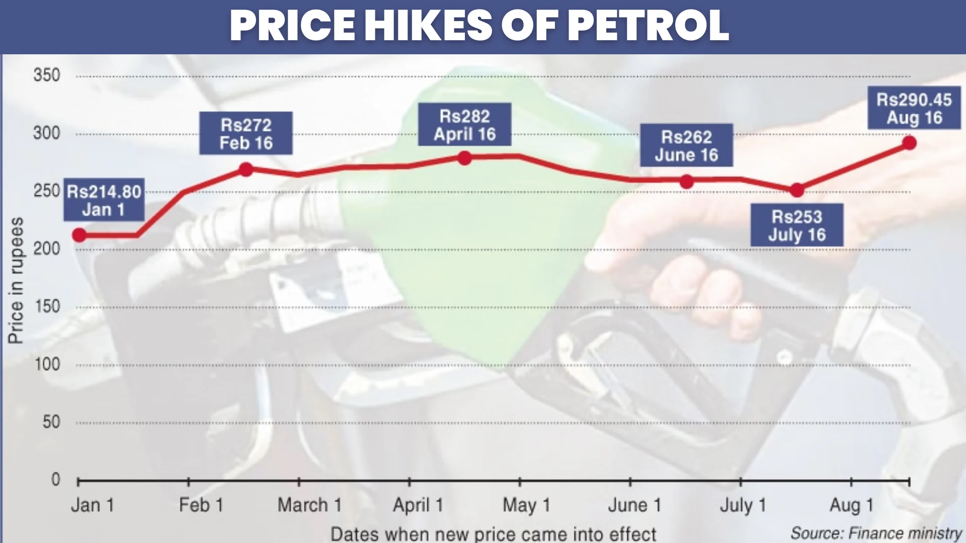 Price Hikes of Petrol in 2023